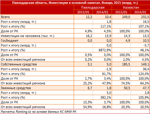 Павлодарская область. Региональный профиль. Инвестиции в основной капитал. Январь 2015