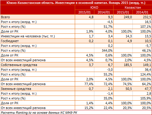 Южно-Казахстанская область. Региональный профиль. Инвестиции в основной капитал. Январь 2015