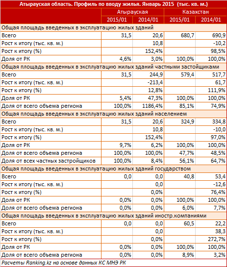 Атырауская область. Профиль по вводу жилья. Январь 2015