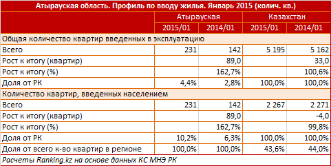 Атырауская область. Профиль по вводу жилья. Январь 2015