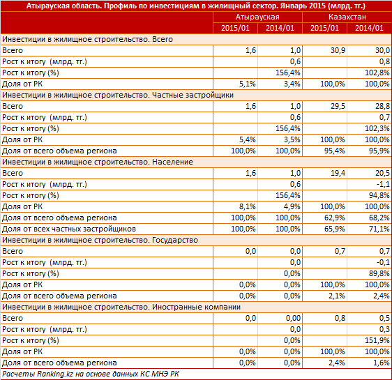 Атырауская область. Профиль по вводу жилья. Январь 2015