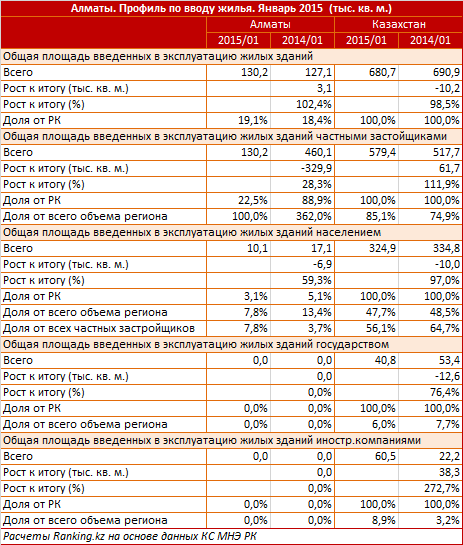 Алматы. Профиль по вводу жилья. Январь 2015