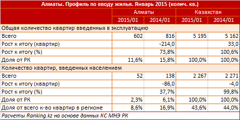 Алматы. Профиль по вводу жилья. Январь 2015