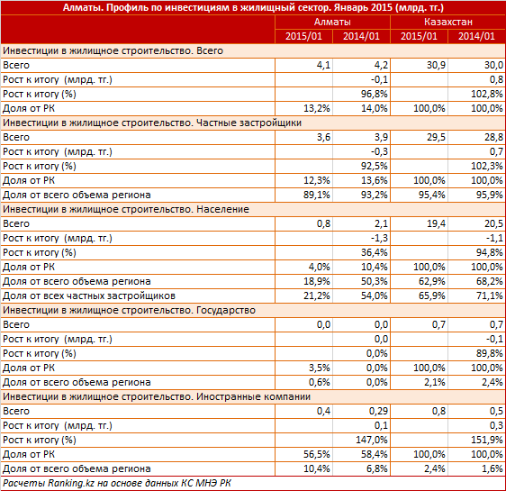 Алматы. Профиль по вводу жилья. Январь 2015