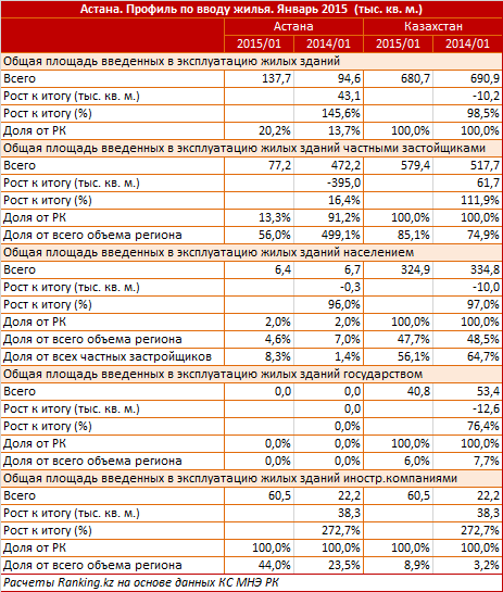 Астана. Профиль по вводу жилья. Январь 2015