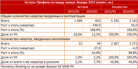 Астана. Профиль по вводу жилья. Январь 2015