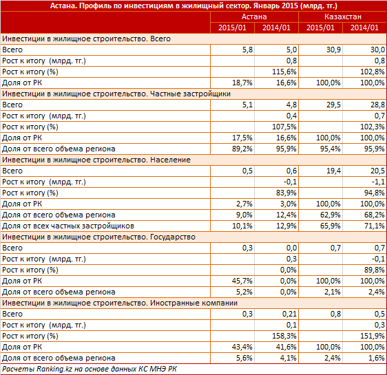 Астана. Профиль по вводу жилья. Январь 2015