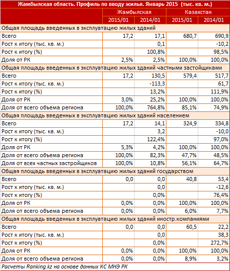 Жамбылская область. Профиль по вводу жилья. Январь 2015