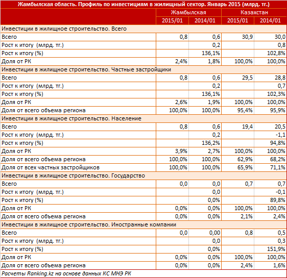 Жамбылская область. Профиль по вводу жилья. Январь 2015