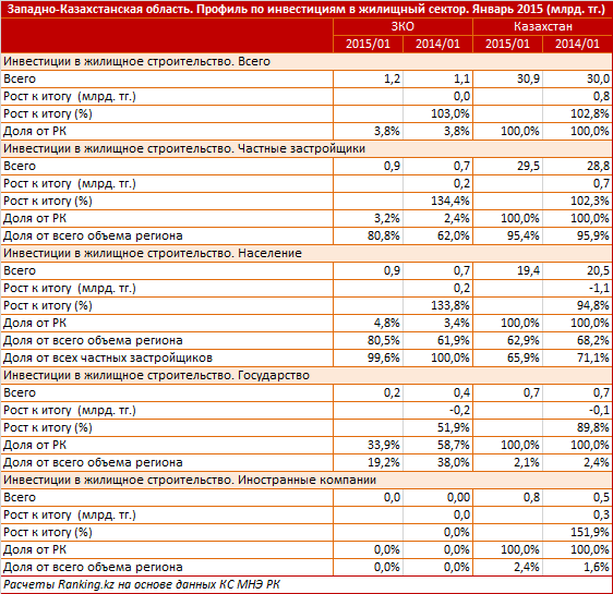 Западно-Казахстанская область. Профиль по вводу жилья. Январь 2015