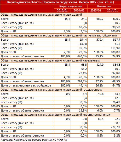 Карагандинская область. Профиль по вводу жилья. Январь 2015