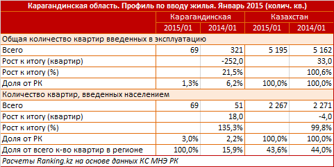 Карагандинская область. Профиль по вводу жилья. Январь 2015