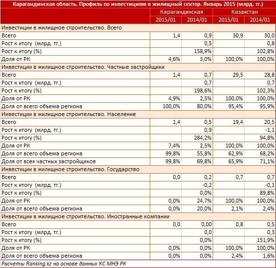 Карагандинская область. Профиль по вводу жилья. Январь 2015