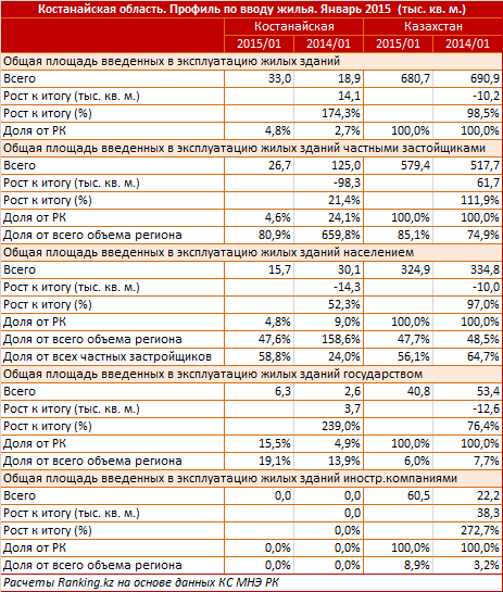 Костанайская область. Профиль по вводу жилья. Январь 2015