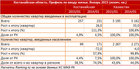 Костанайская область. Профиль по вводу жилья. Январь 2015