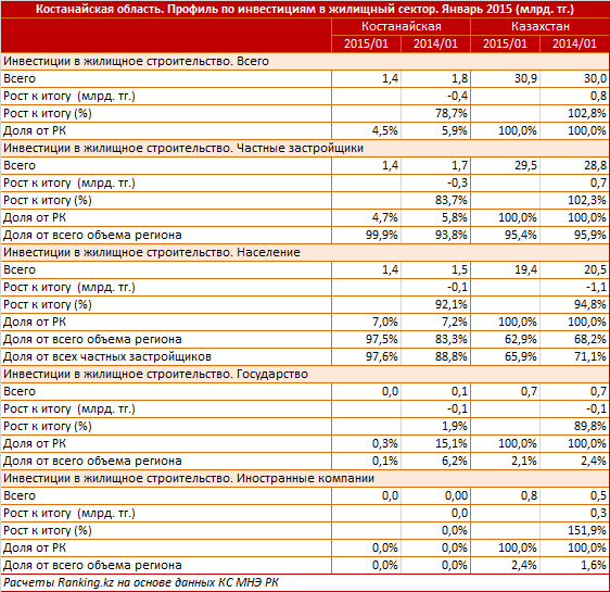 Костанайская область. Профиль по вводу жилья. Январь 2015