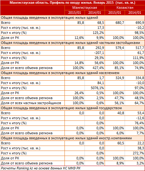 Мангистауская область. Профиль по вводу жилья. Январь 2015