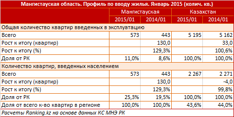 Мангистауская область. Профиль по вводу жилья. Январь 2015