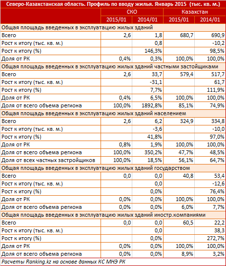 Северо-Казахстанская область. Профиль по вводу жилья. Январь 2015