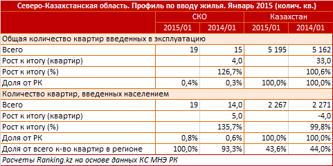 Северо-Казахстанская область. Профиль по вводу жилья. Январь 2015