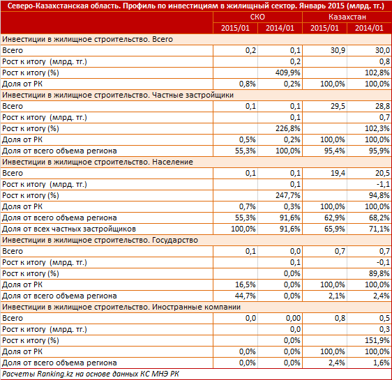 Северо-Казахстанская область. Профиль по вводу жилья. Январь 2015