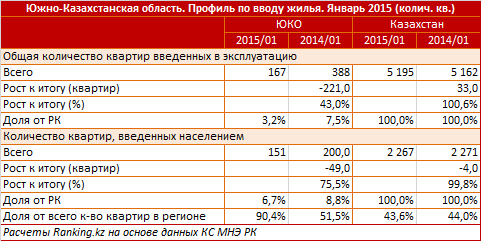 Южно-Казахстанская область. Профиль по вводу жилья. Январь 2015