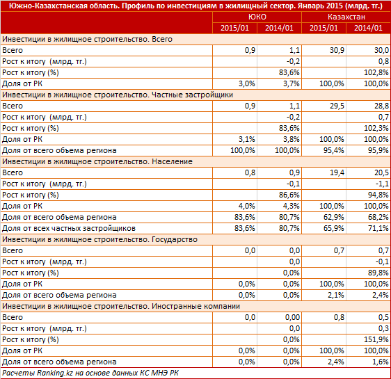 Южно-Казахстанская область. Профиль по вводу жилья. Январь 2015