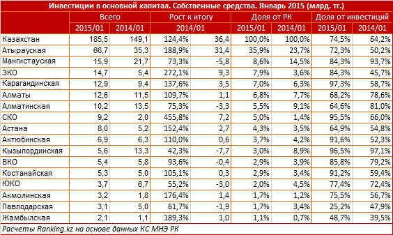 Инвестиции в основной капитал. Собственные средства. Январь 2015