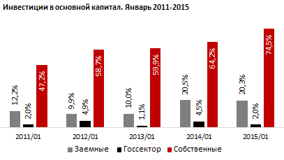 Инвестиции в основной капитал. Собственные средства. Январь 2015