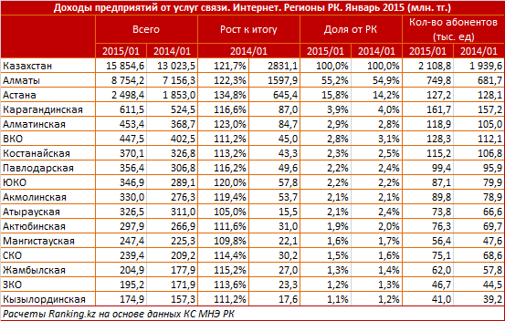 Доходы предприятий от услуг связи. Интернет. Регионы РК. Январь 2015