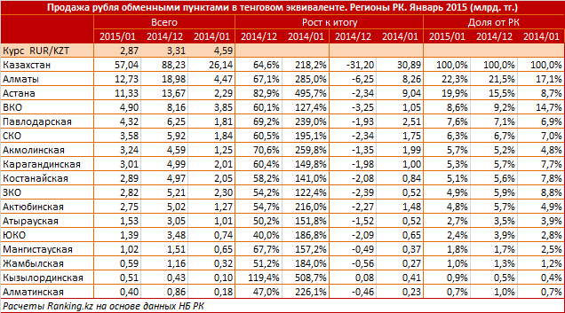 Продажа рубля обменными пунктами в тенговом эквиваленте. Регионы РК. Январь 2015