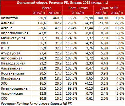 Операции по картам. Регионы РК. Январь 2015