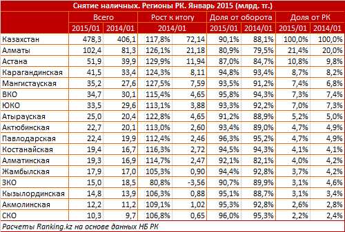 Операции по картам. Регионы РК. Январь 2015