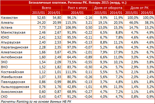 Операции по картам. Регионы РК. Январь 2015