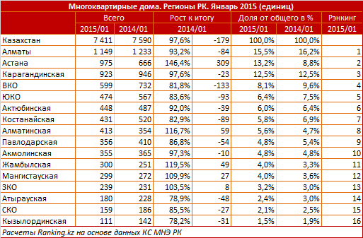 Многоквартирные дома. Регионы РК. Январь 2015