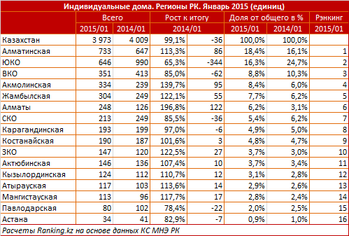 Индивидуальные дома. Регионы РК. Январь 2015