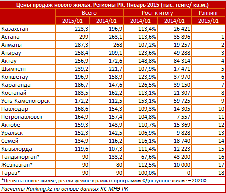 Цены продаж жилья. Регионы РК. Январь 2015