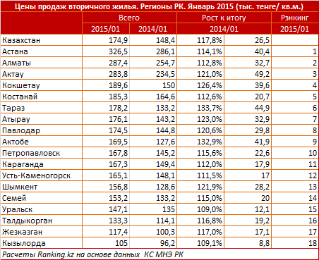 Цены продаж жилья. Регионы РК. Январь 2015