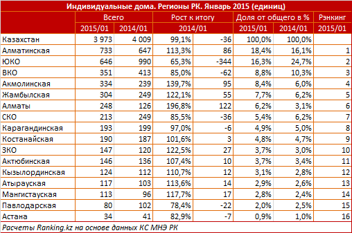 Количество сделок купли-продажи. Регионы РК. Январь 2015