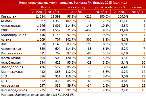 Количество сделок купли-продажи. Регионы РК. Январь 2015