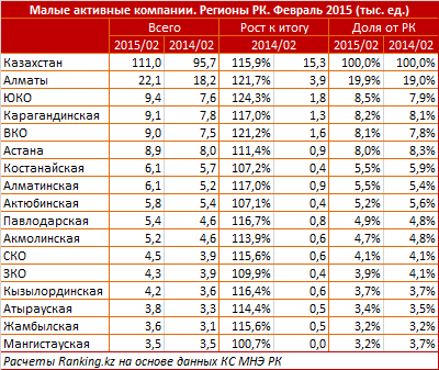 Обзор. Малые активные компании. Регионы РК. Февраль 2015