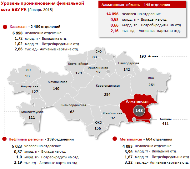 Алматинская область. Проникновение филиальной сети БВУ РК. Январь 2015