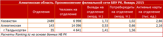 Алматинская область. Проникновение филиальной сети БВУ РК. Январь 2015