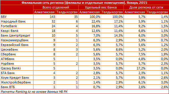 Алматинская область. Проникновение филиальной сети БВУ РК. Январь 2015