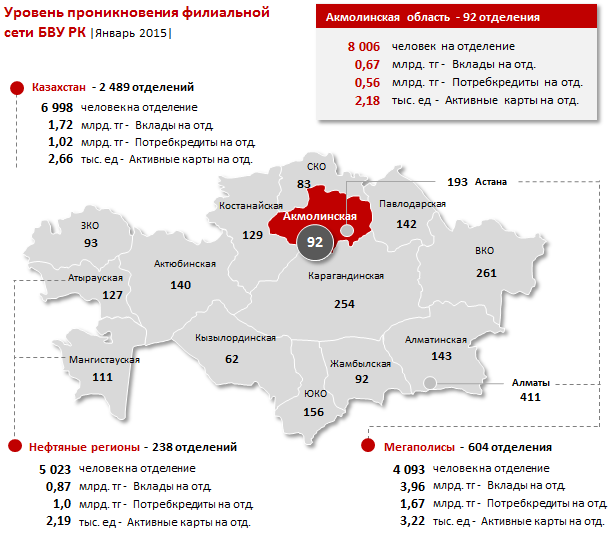 Акмолинская область. Проникновение филиальной сети БВУ РК. Январь 2015