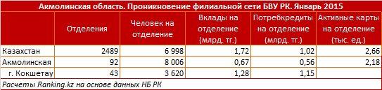 Акмолинская область. Проникновение филиальной сети БВУ РК. Январь 2015