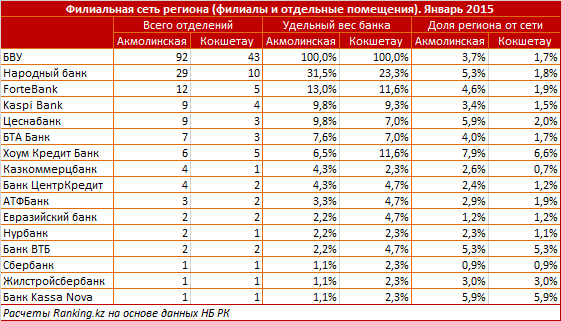 Акмолинская область. Проникновение филиальной сети БВУ РК. Январь 2015