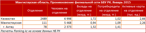 Мангистауская область. Проникновение филиальной сети БВУ РК. Январь 2015