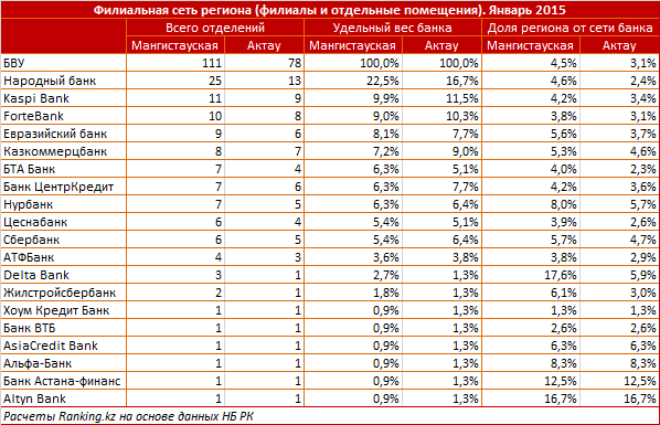 Мангистауская область. Проникновение филиальной сети БВУ РК. Январь 2015