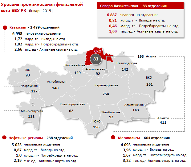 Северо-Казахстанская область. Проникновение филиальной сети БВУ РК. Январь 2015